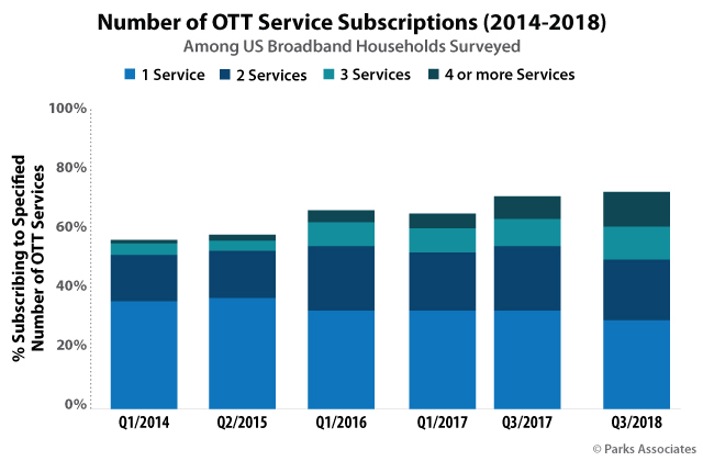 Number of OTT Service Subscriptions | Parks Associates